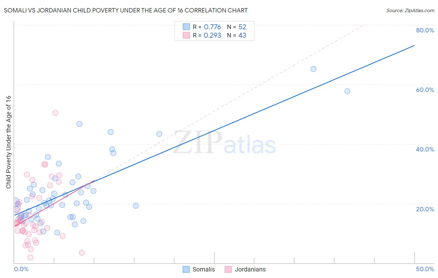 Somali vs Jordanian Child Poverty Under the Age of 16