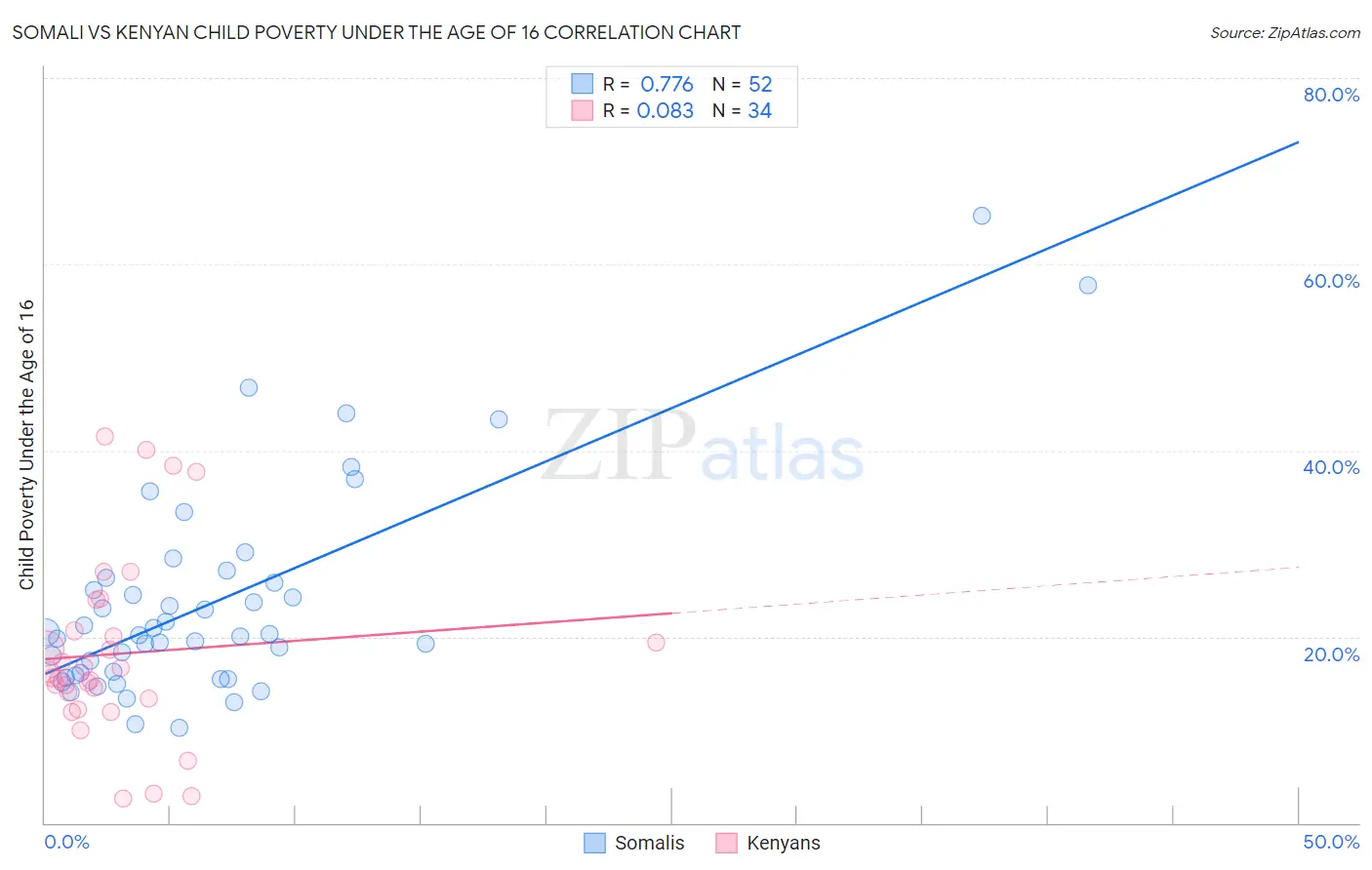 Somali vs Kenyan Child Poverty Under the Age of 16