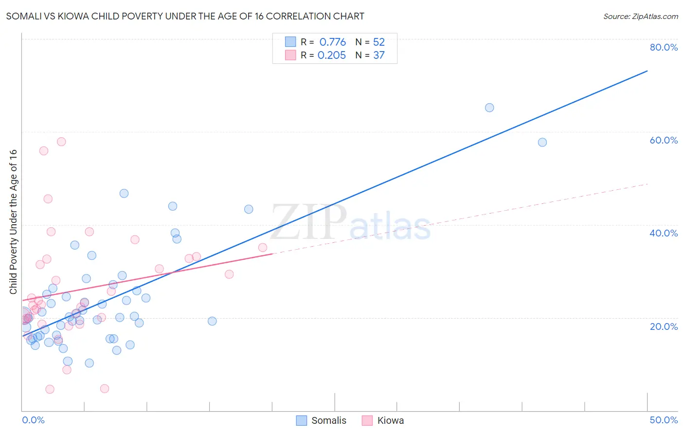 Somali vs Kiowa Child Poverty Under the Age of 16
