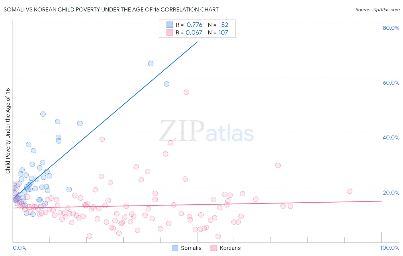 Somali vs Korean Child Poverty Under the Age of 16