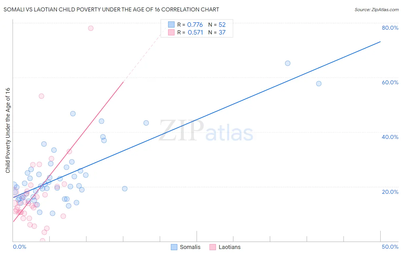 Somali vs Laotian Child Poverty Under the Age of 16