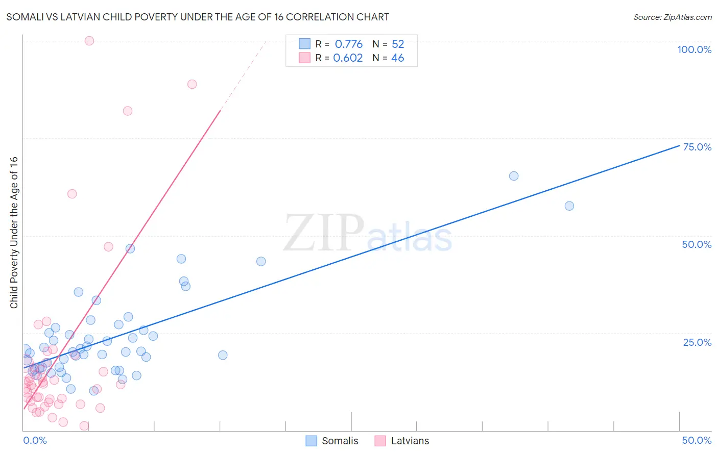 Somali vs Latvian Child Poverty Under the Age of 16