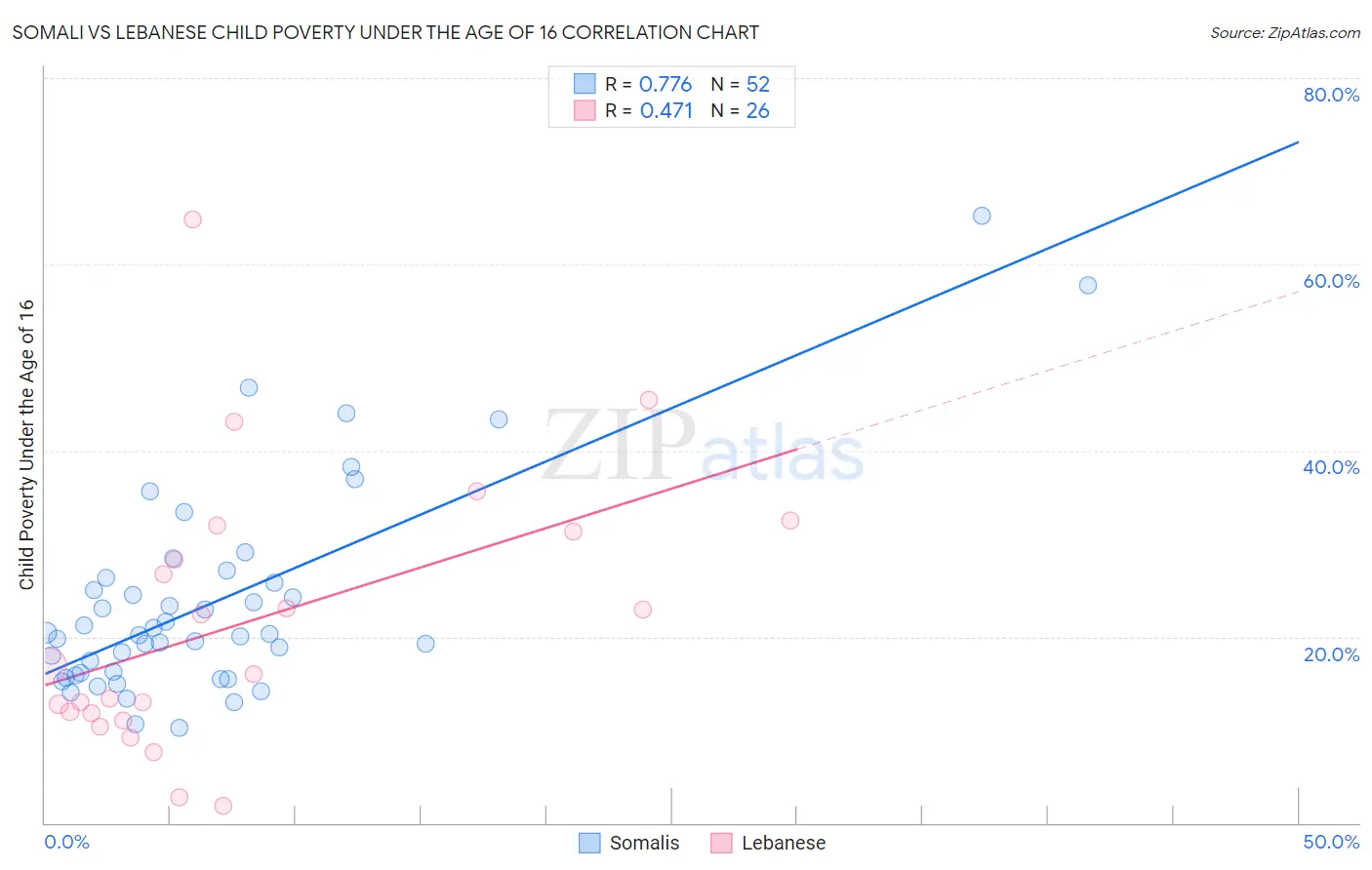 Somali vs Lebanese Child Poverty Under the Age of 16