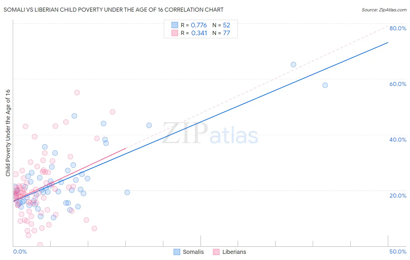 Somali vs Liberian Child Poverty Under the Age of 16