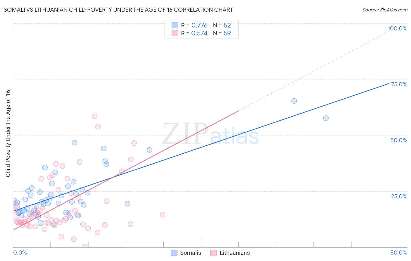 Somali vs Lithuanian Child Poverty Under the Age of 16