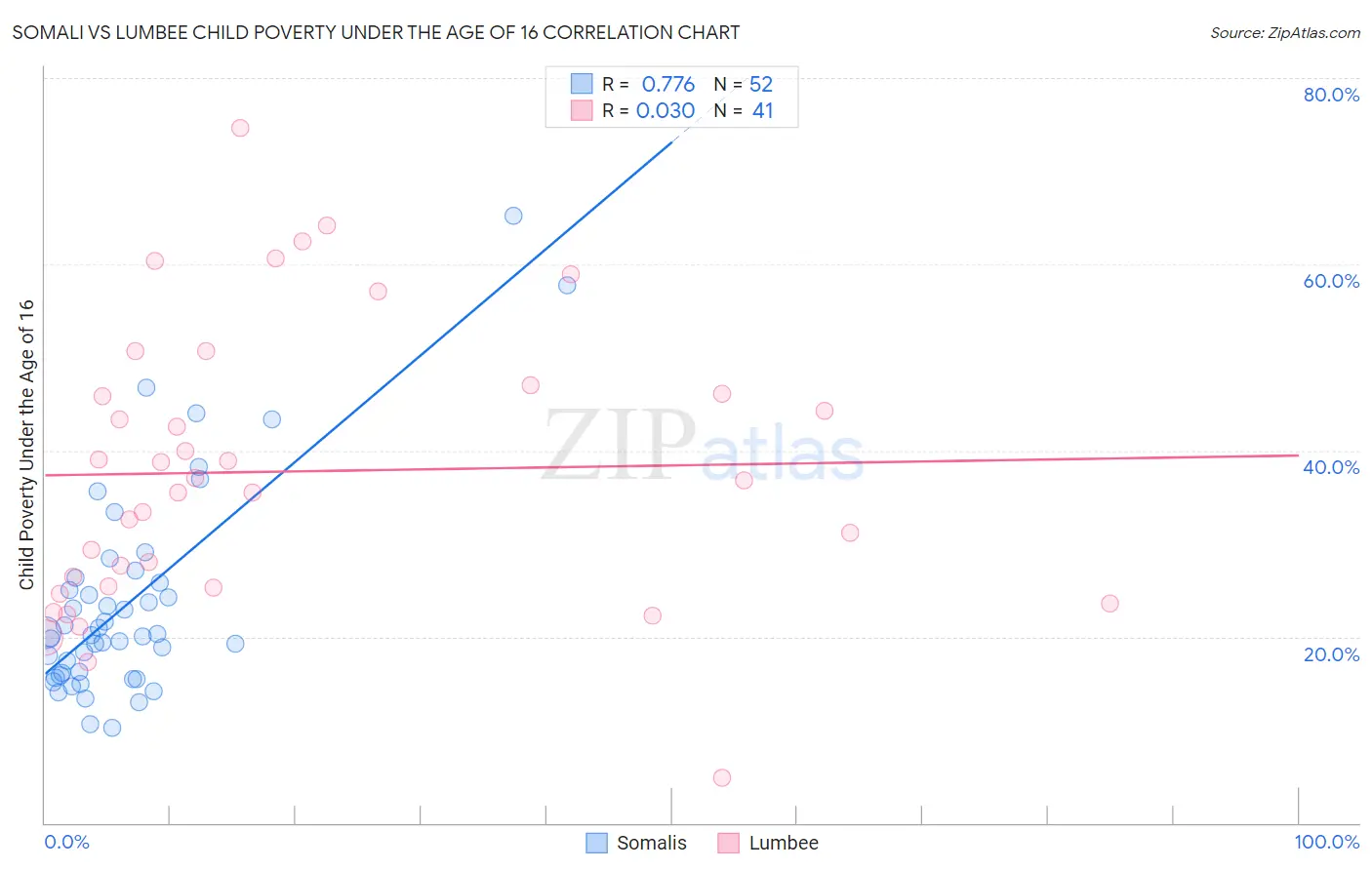 Somali vs Lumbee Child Poverty Under the Age of 16