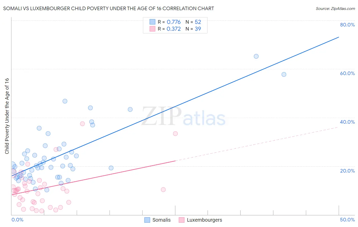 Somali vs Luxembourger Child Poverty Under the Age of 16