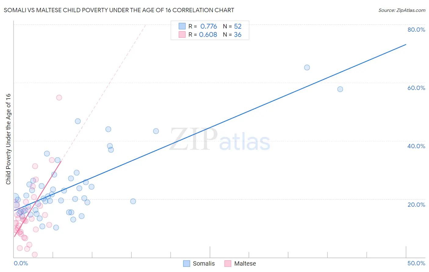 Somali vs Maltese Child Poverty Under the Age of 16