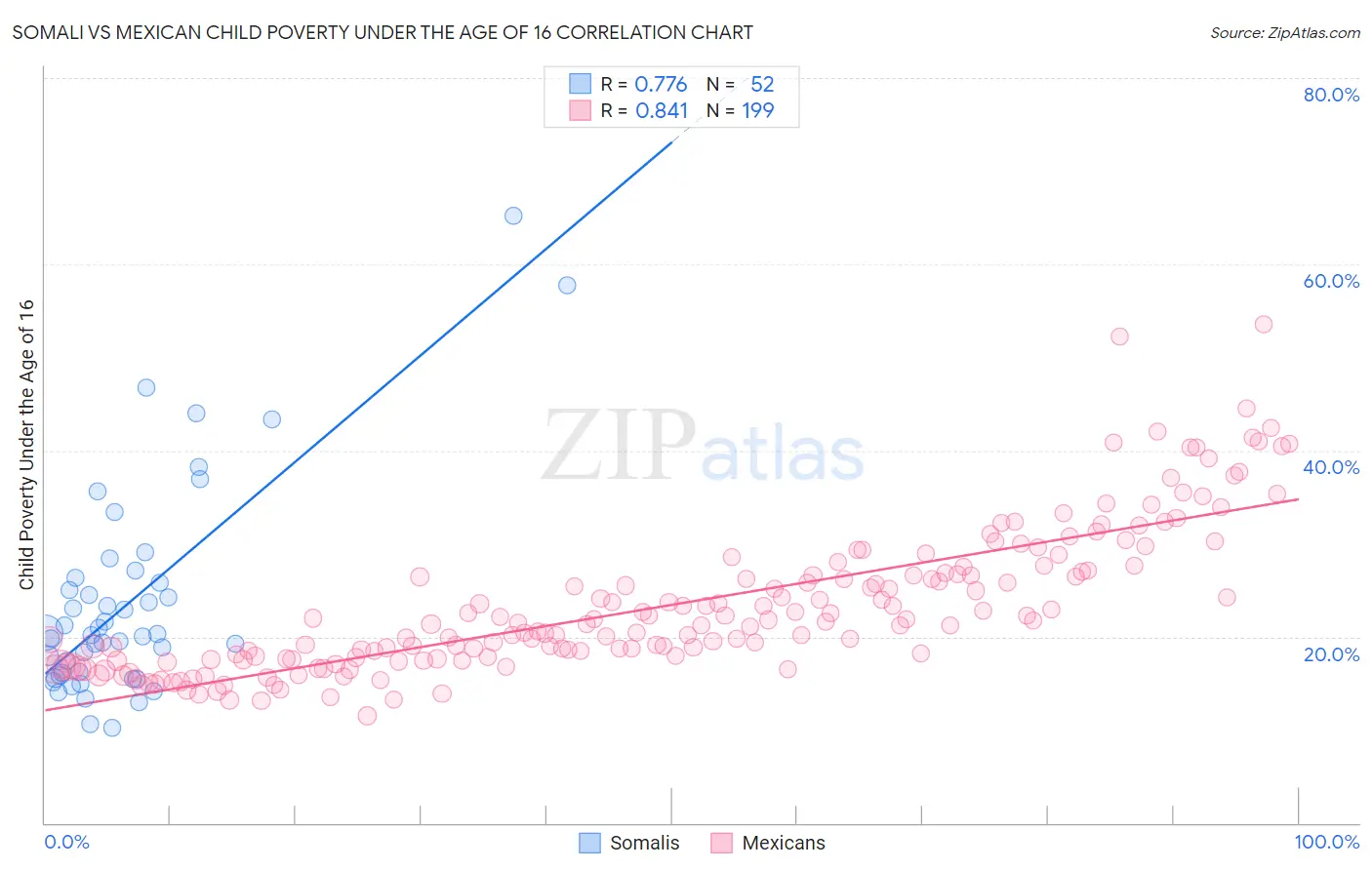 Somali vs Mexican Child Poverty Under the Age of 16