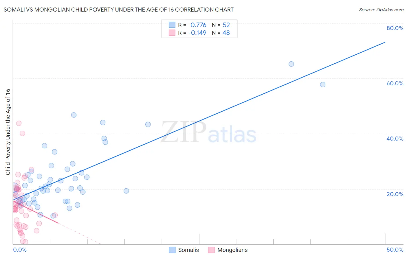 Somali vs Mongolian Child Poverty Under the Age of 16