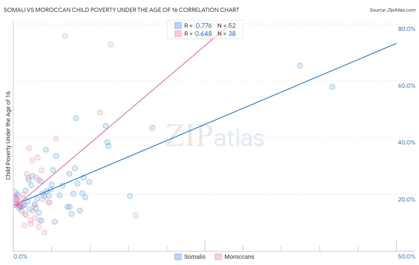 Somali vs Moroccan Child Poverty Under the Age of 16