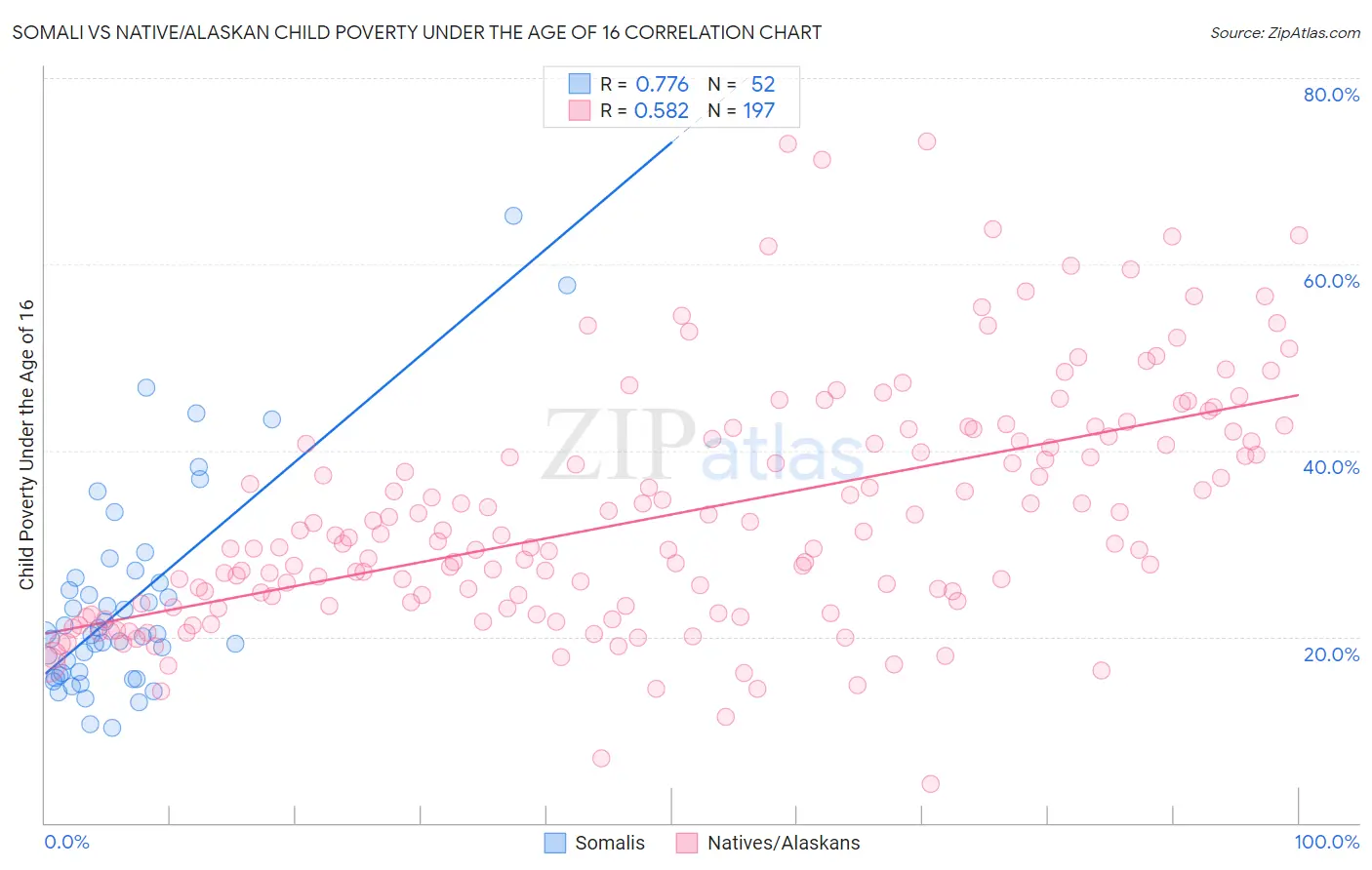 Somali vs Native/Alaskan Child Poverty Under the Age of 16