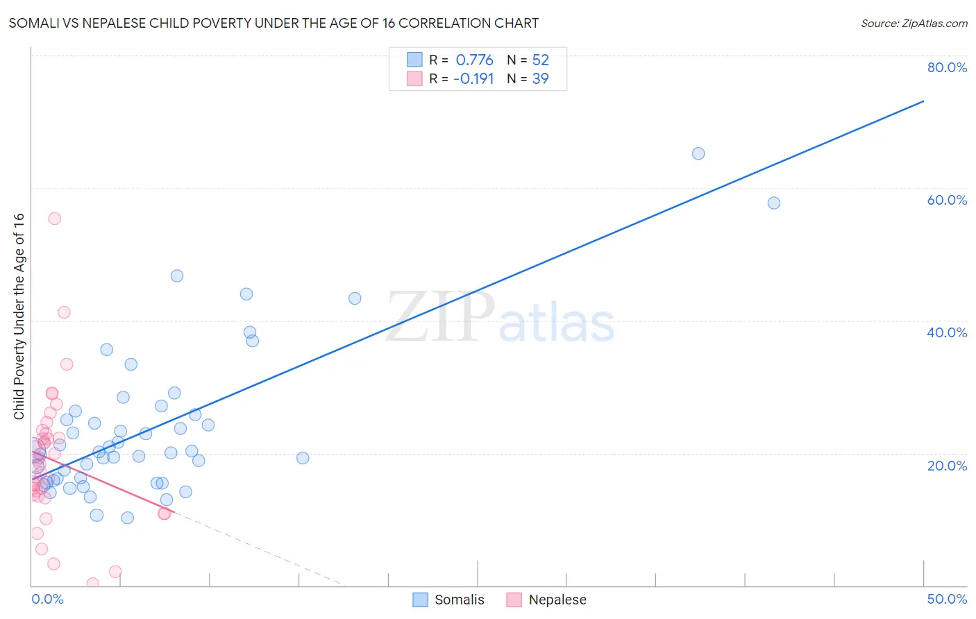 Somali vs Nepalese Child Poverty Under the Age of 16