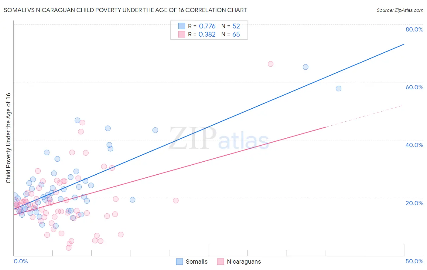 Somali vs Nicaraguan Child Poverty Under the Age of 16