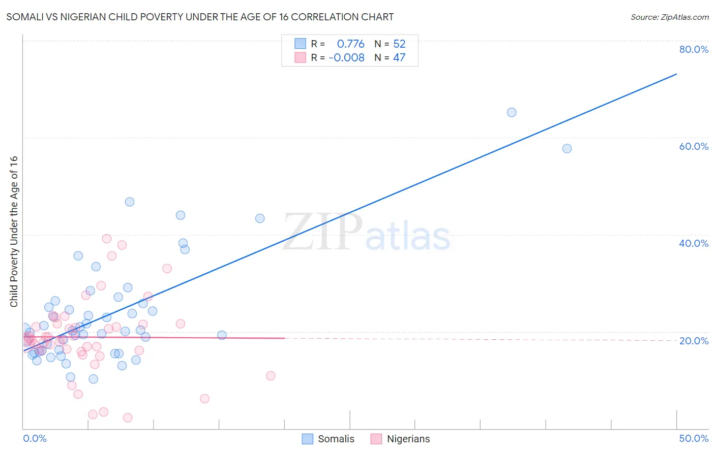 Somali vs Nigerian Child Poverty Under the Age of 16
