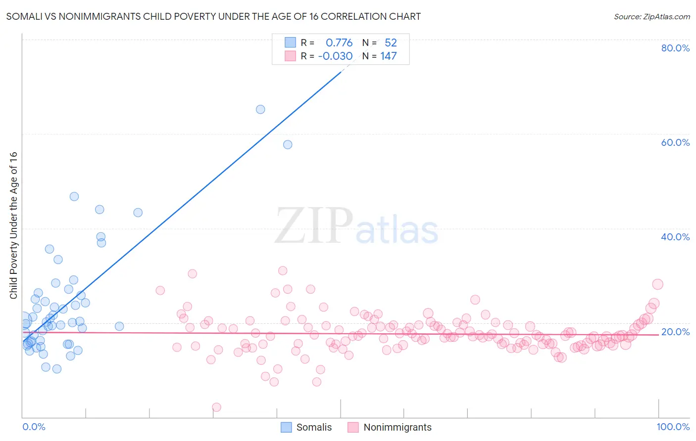 Somali vs Nonimmigrants Child Poverty Under the Age of 16