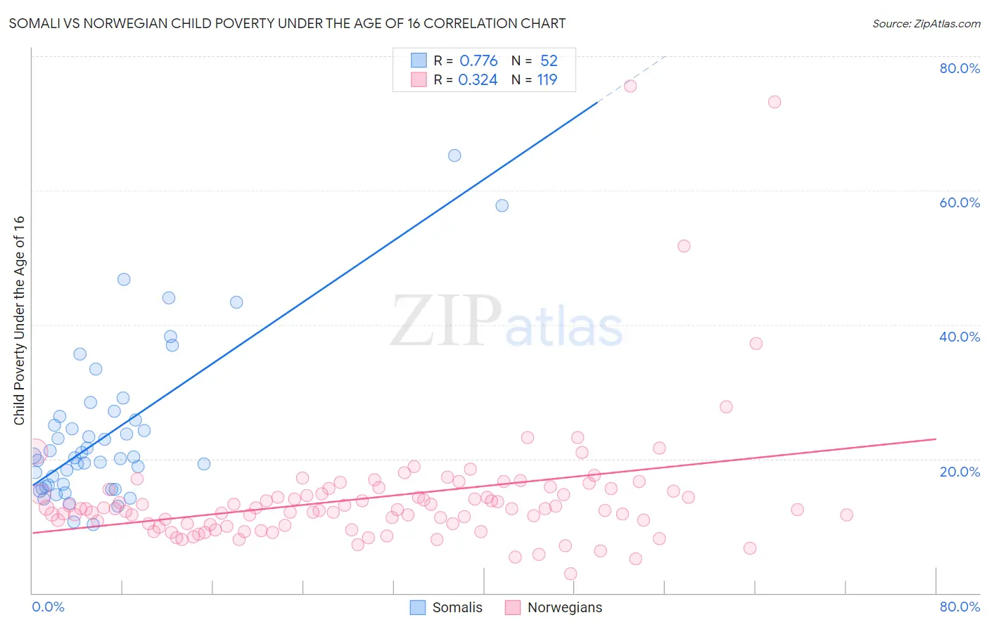 Somali vs Norwegian Child Poverty Under the Age of 16