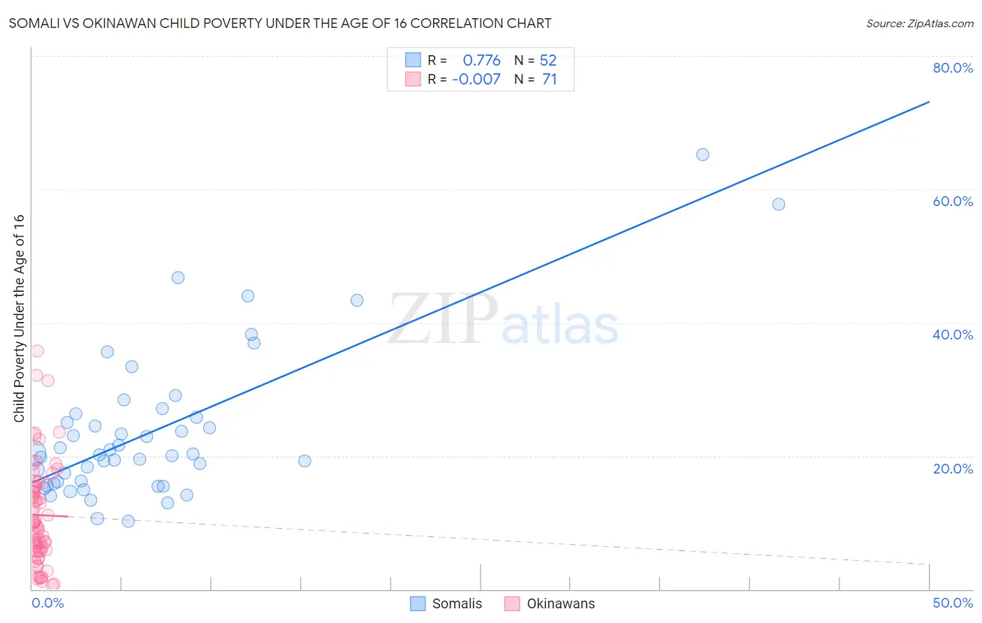 Somali vs Okinawan Child Poverty Under the Age of 16