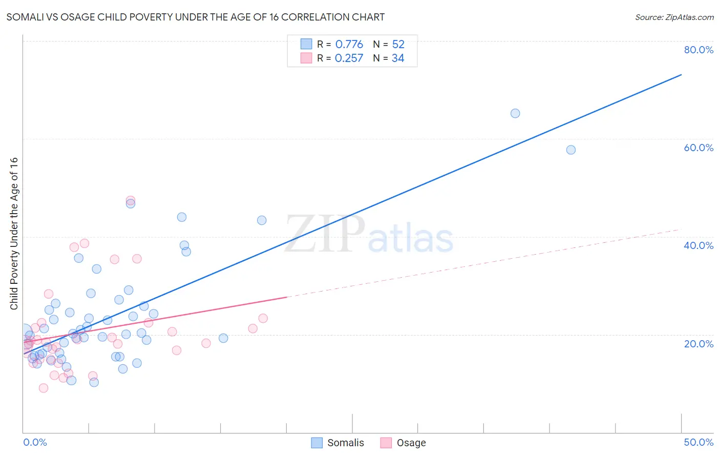 Somali vs Osage Child Poverty Under the Age of 16