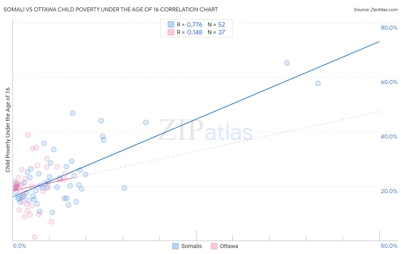Somali vs Ottawa Child Poverty Under the Age of 16