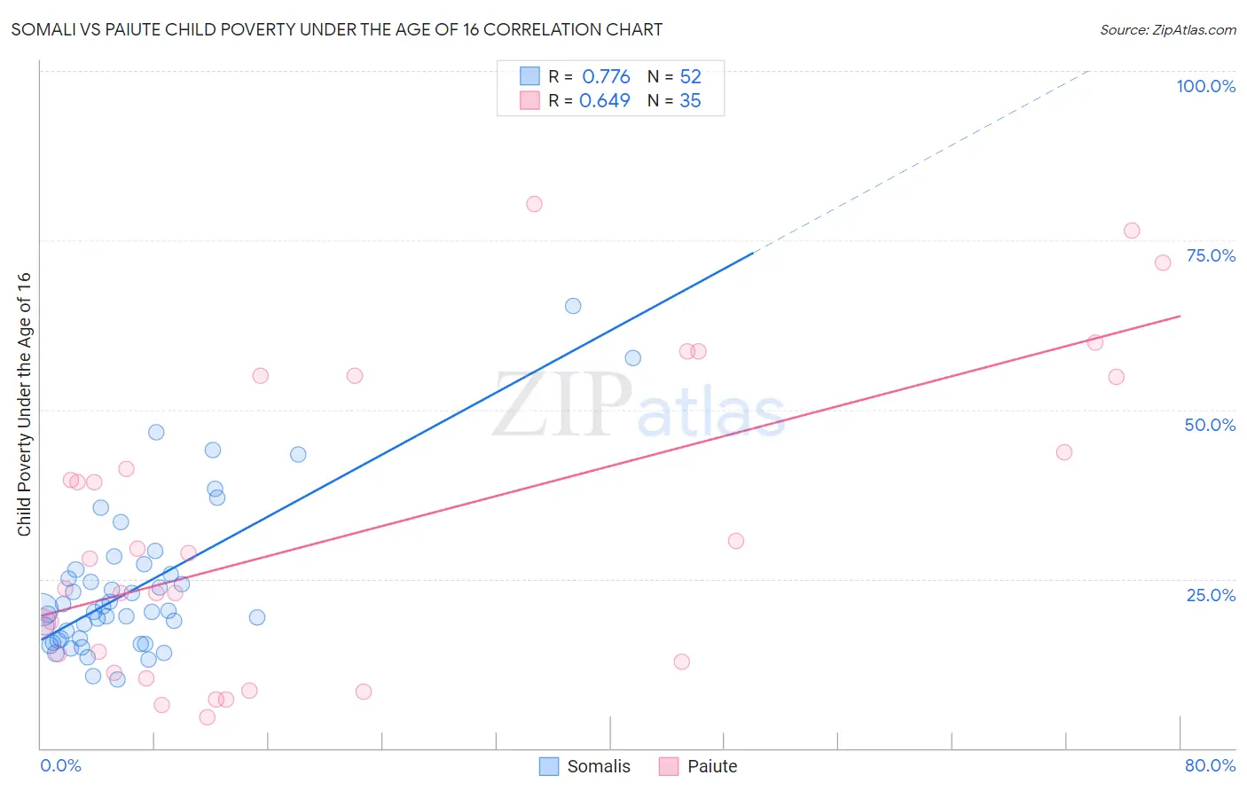 Somali vs Paiute Child Poverty Under the Age of 16