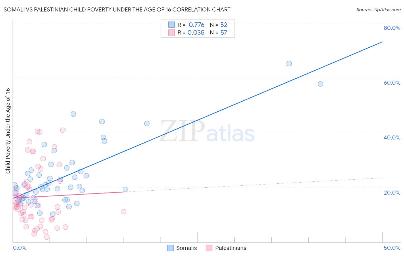 Somali vs Palestinian Child Poverty Under the Age of 16