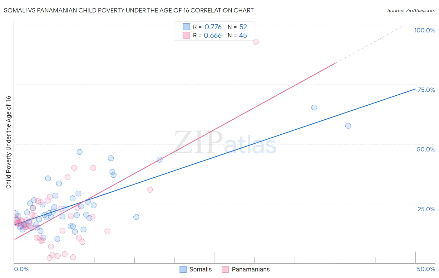 Somali vs Panamanian Child Poverty Under the Age of 16