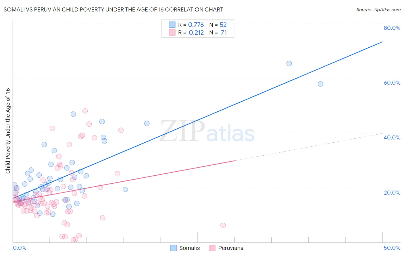 Somali vs Peruvian Child Poverty Under the Age of 16