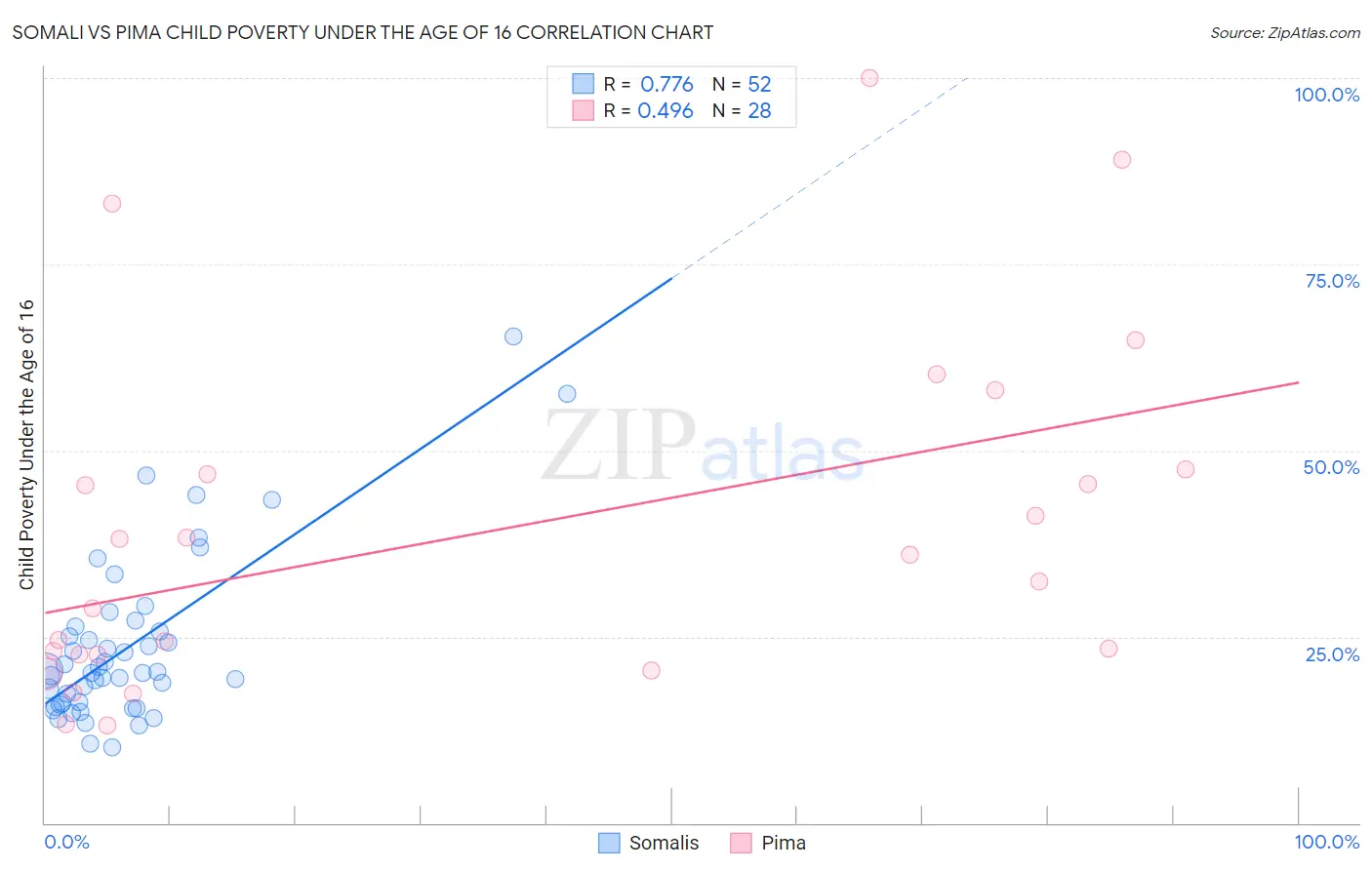 Somali vs Pima Child Poverty Under the Age of 16