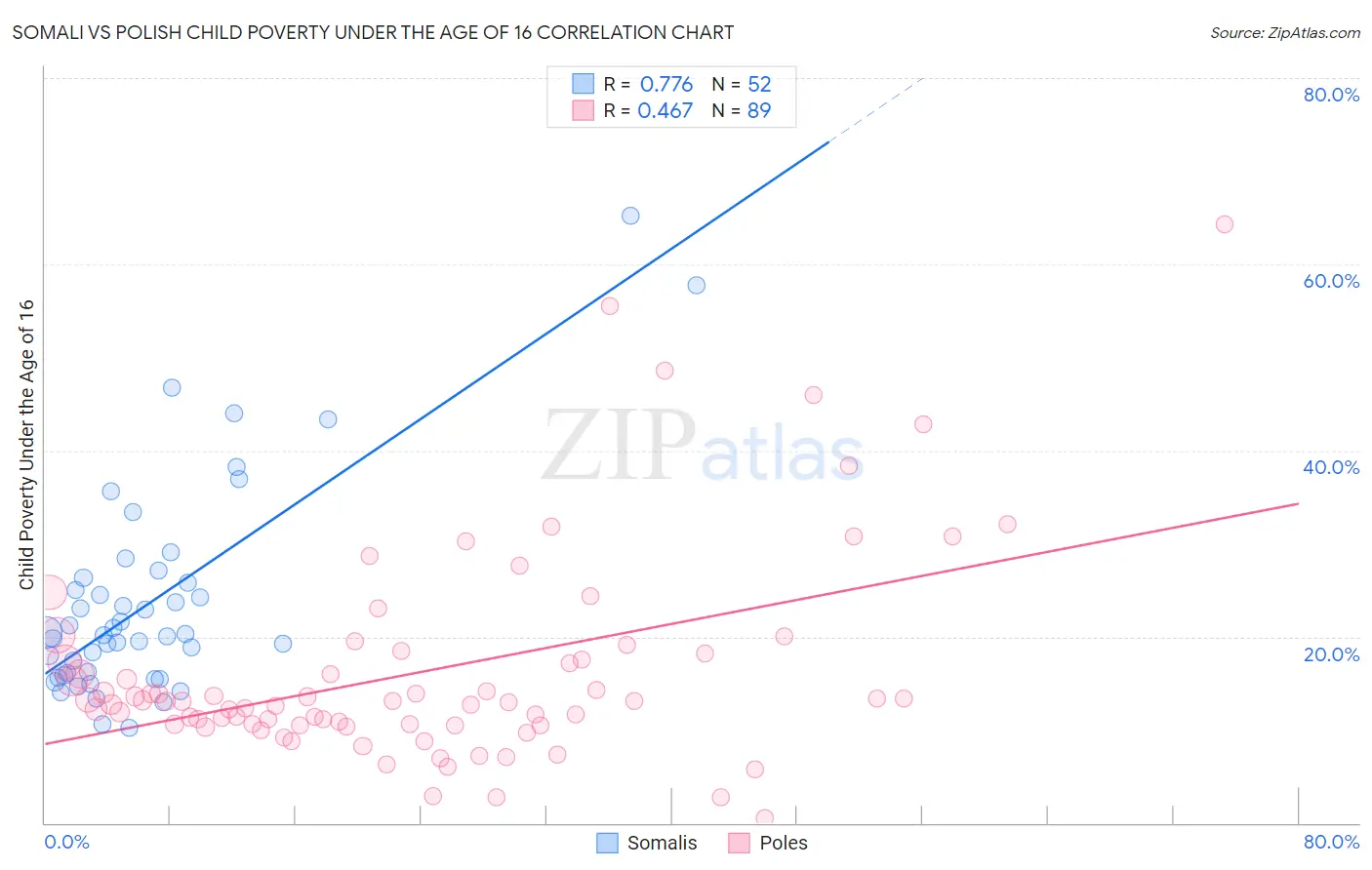 Somali vs Polish Child Poverty Under the Age of 16