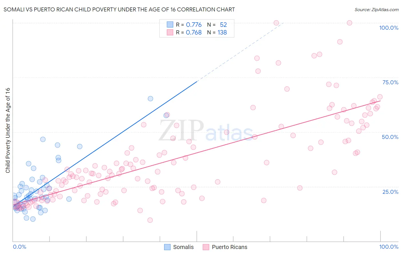 Somali vs Puerto Rican Child Poverty Under the Age of 16