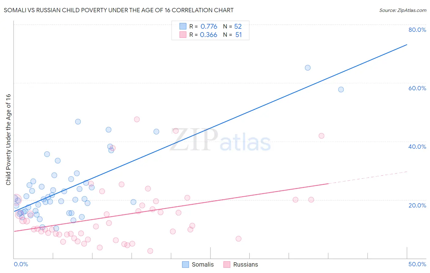 Somali vs Russian Child Poverty Under the Age of 16