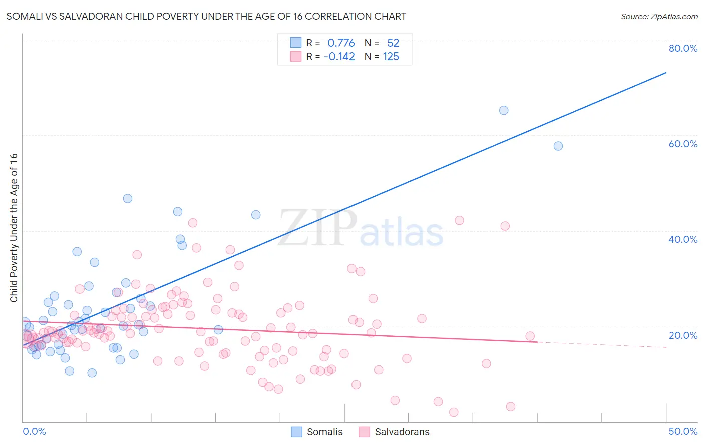 Somali vs Salvadoran Child Poverty Under the Age of 16