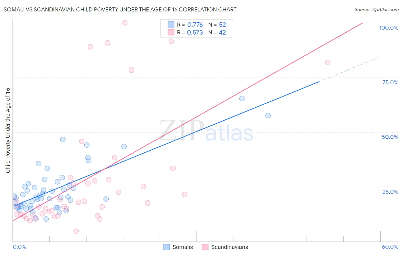 Somali vs Scandinavian Child Poverty Under the Age of 16