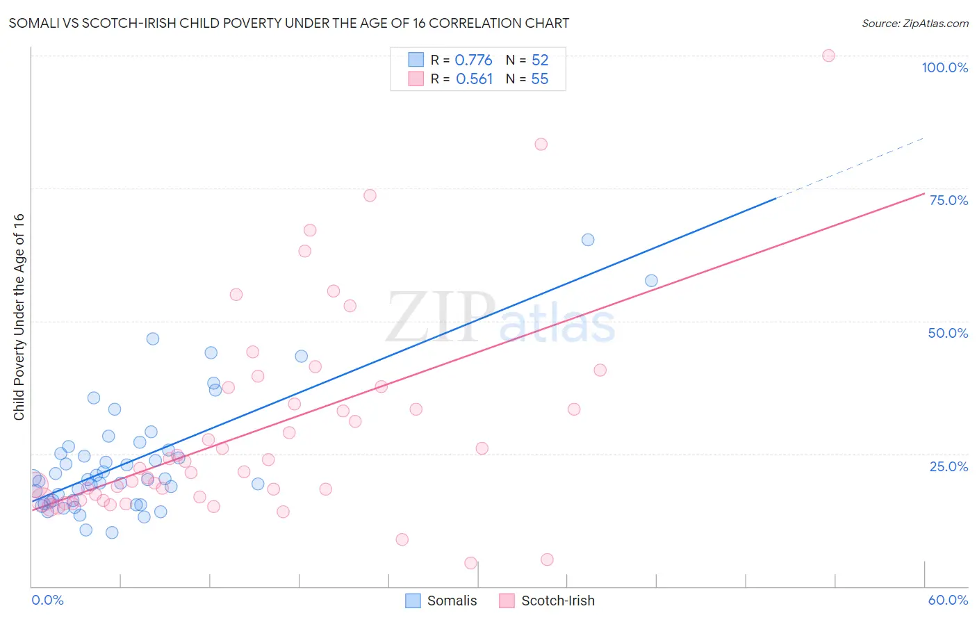 Somali vs Scotch-Irish Child Poverty Under the Age of 16