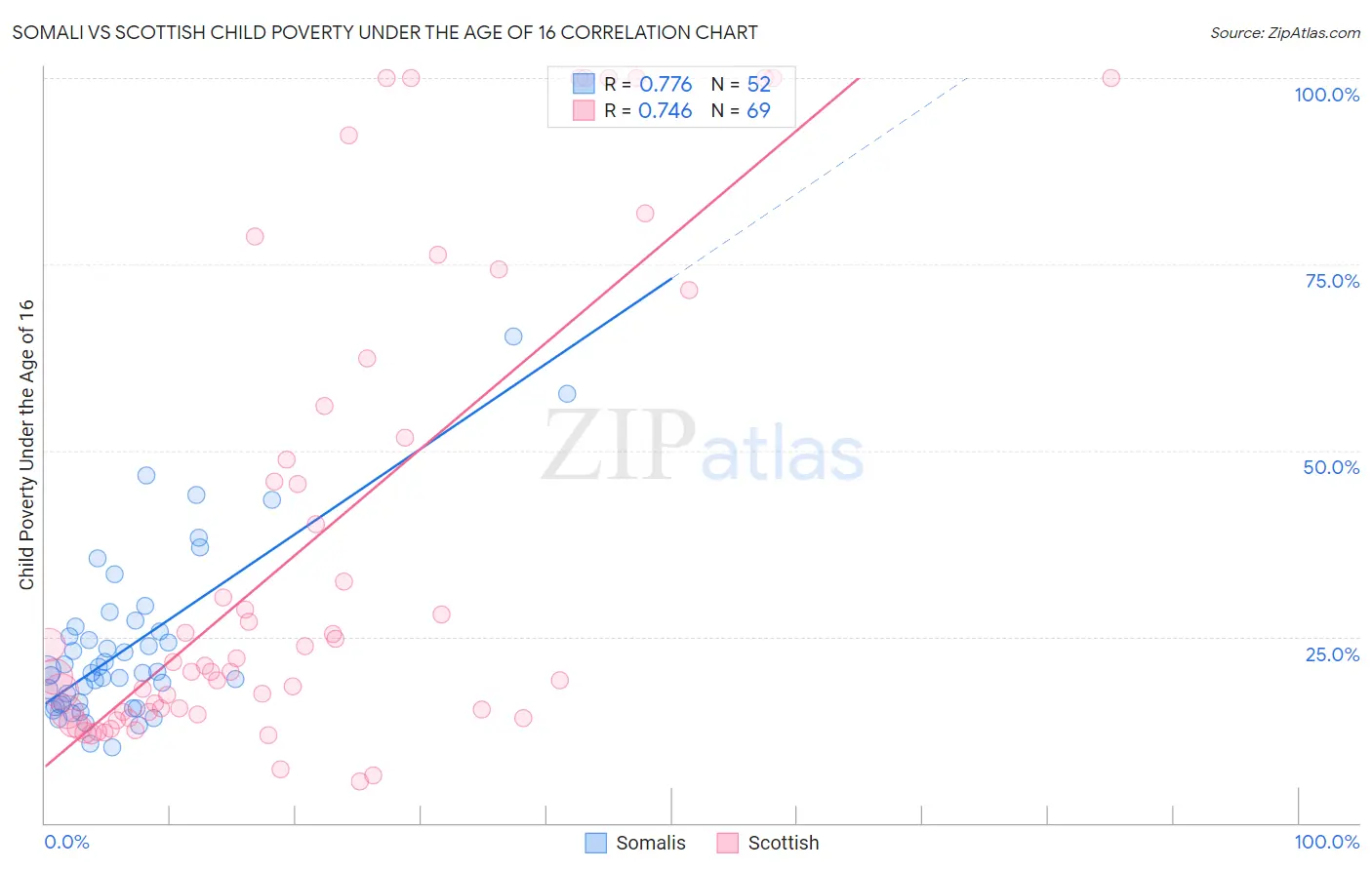Somali vs Scottish Child Poverty Under the Age of 16