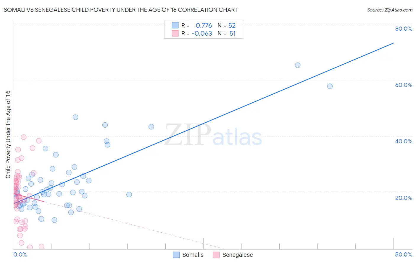 Somali vs Senegalese Child Poverty Under the Age of 16