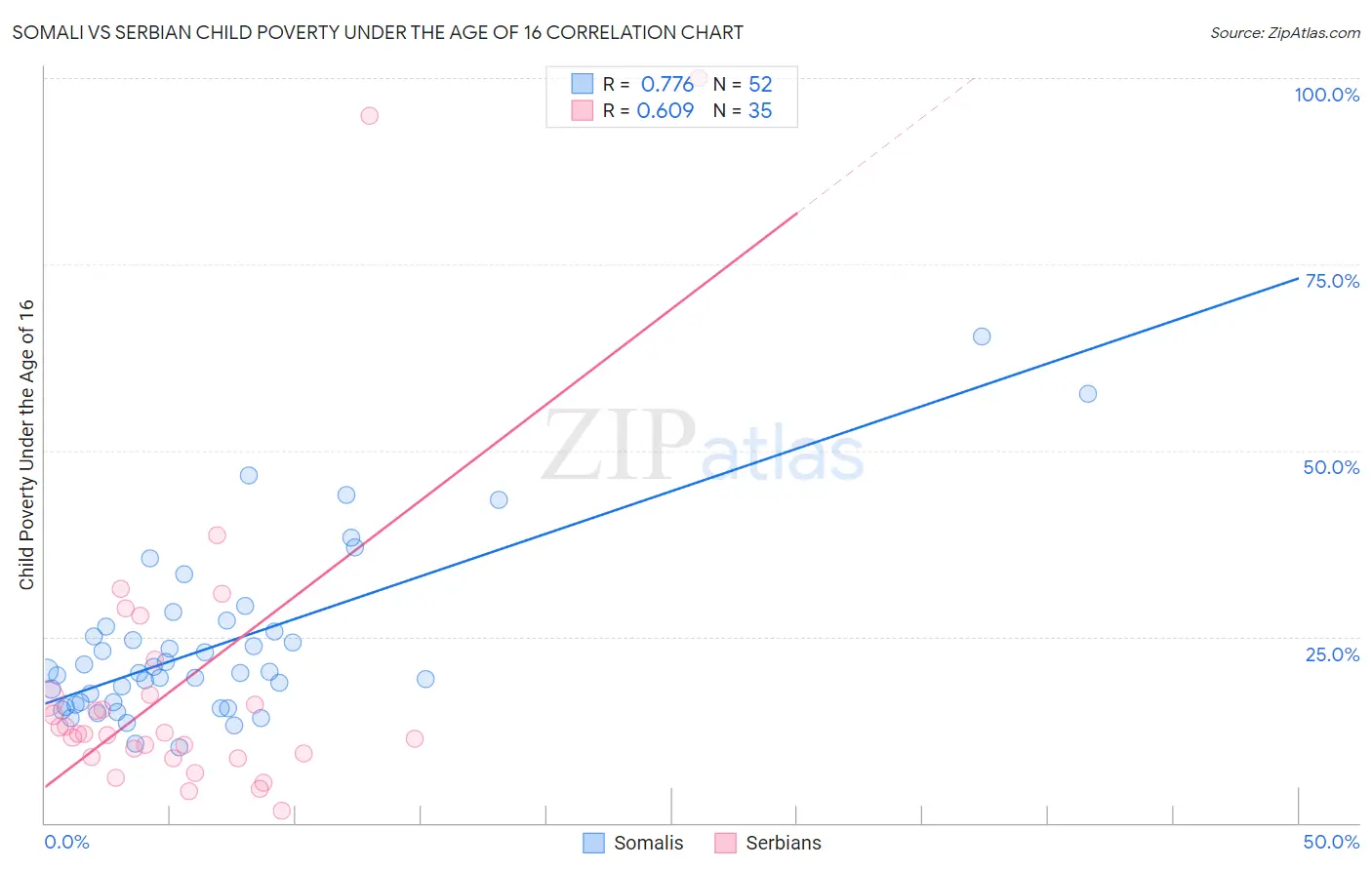 Somali vs Serbian Child Poverty Under the Age of 16