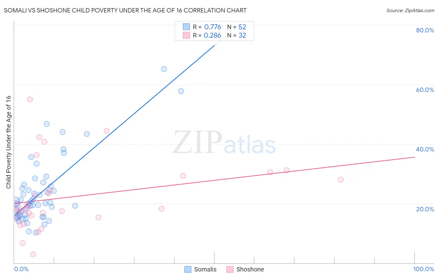 Somali vs Shoshone Child Poverty Under the Age of 16