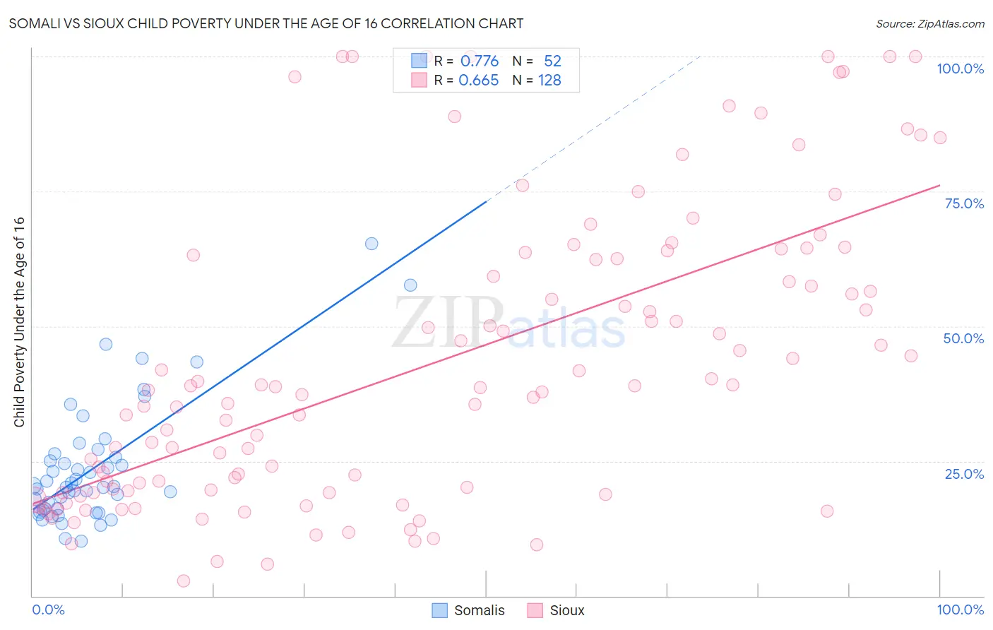 Somali vs Sioux Child Poverty Under the Age of 16
