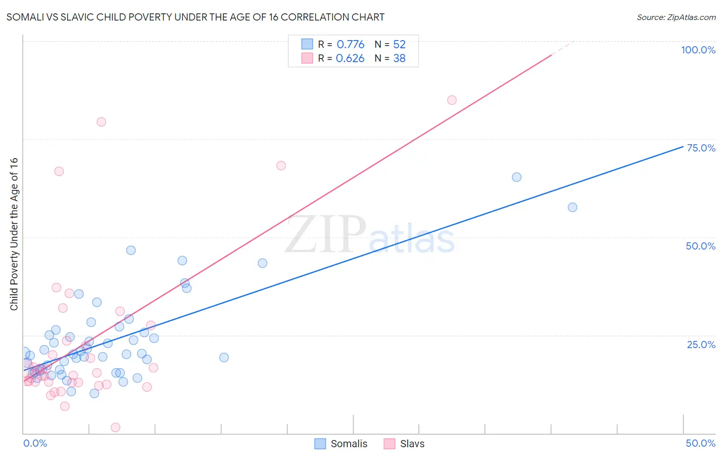 Somali vs Slavic Child Poverty Under the Age of 16