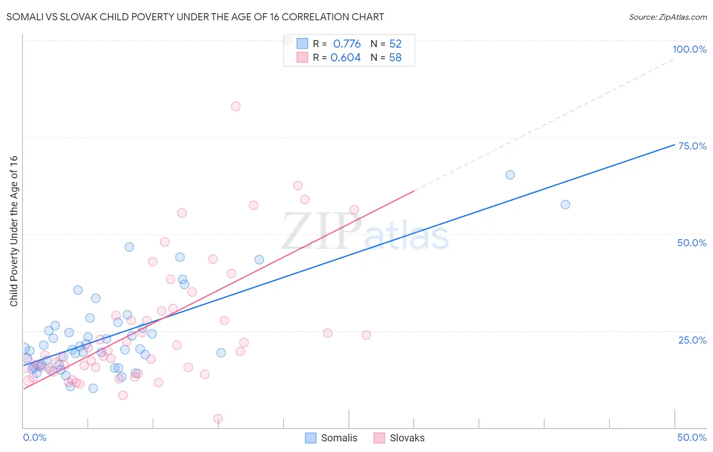 Somali vs Slovak Child Poverty Under the Age of 16
