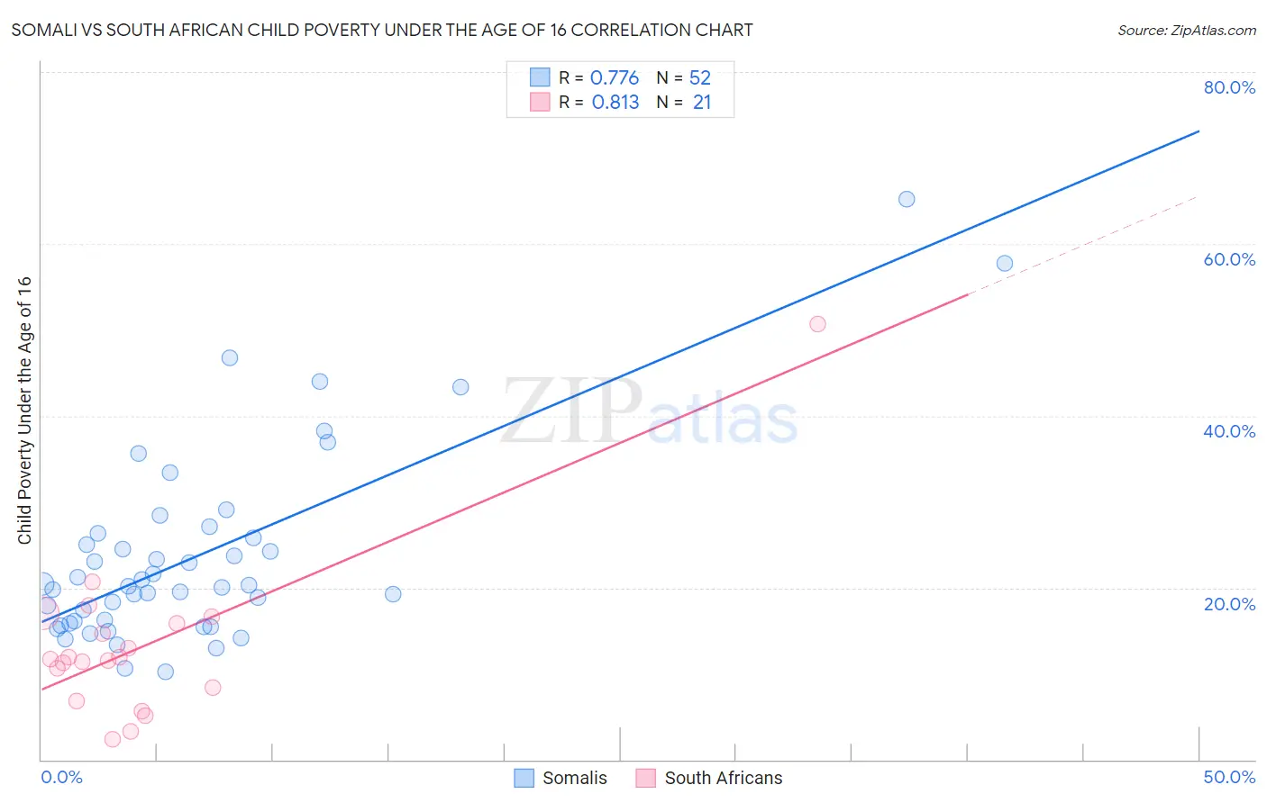 Somali vs South African Child Poverty Under the Age of 16