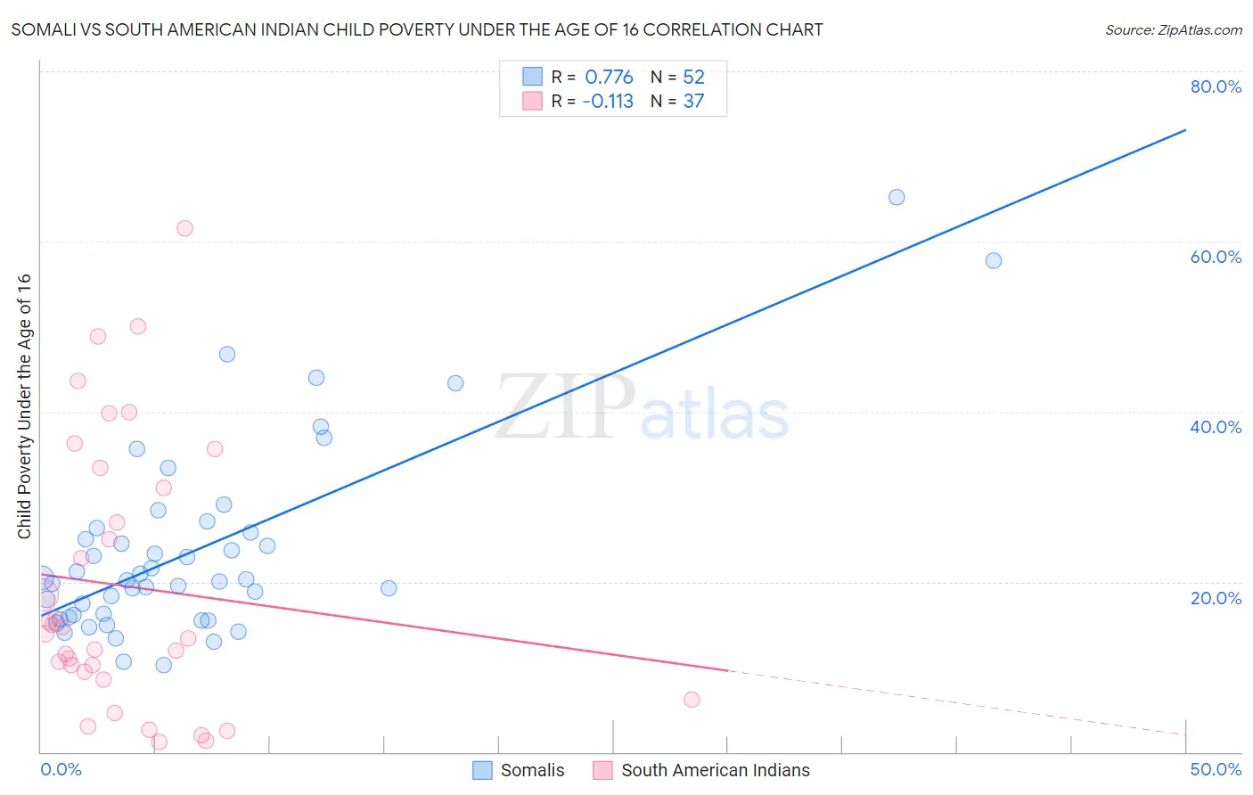 Somali vs South American Indian Child Poverty Under the Age of 16