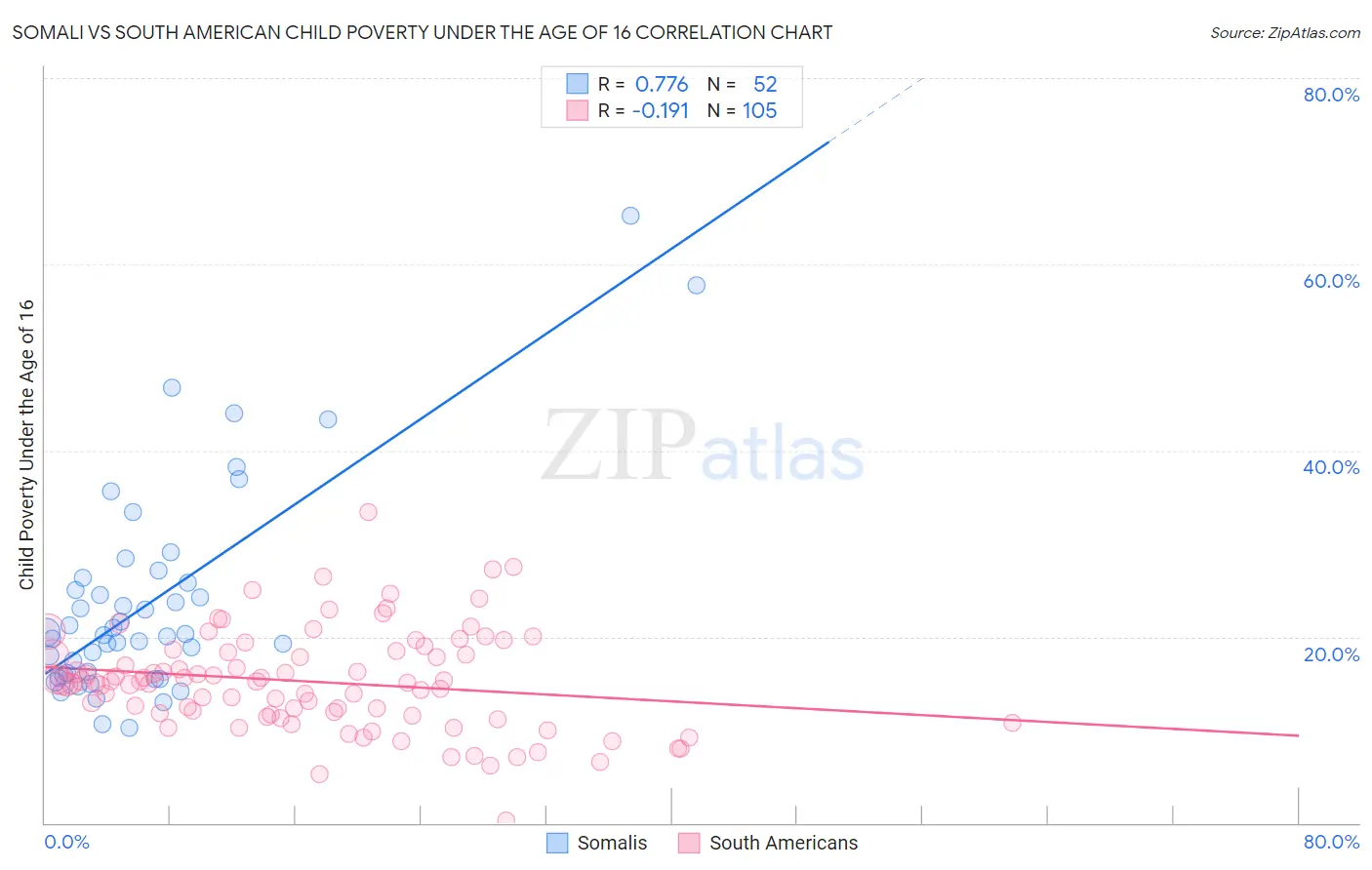 Somali vs South American Child Poverty Under the Age of 16