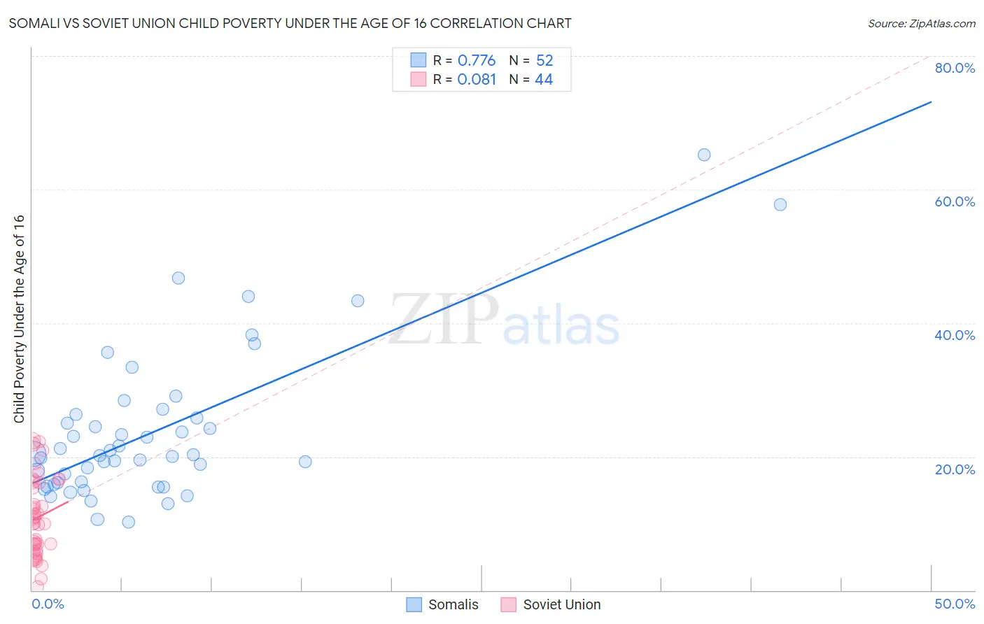 Somali vs Soviet Union Child Poverty Under the Age of 16