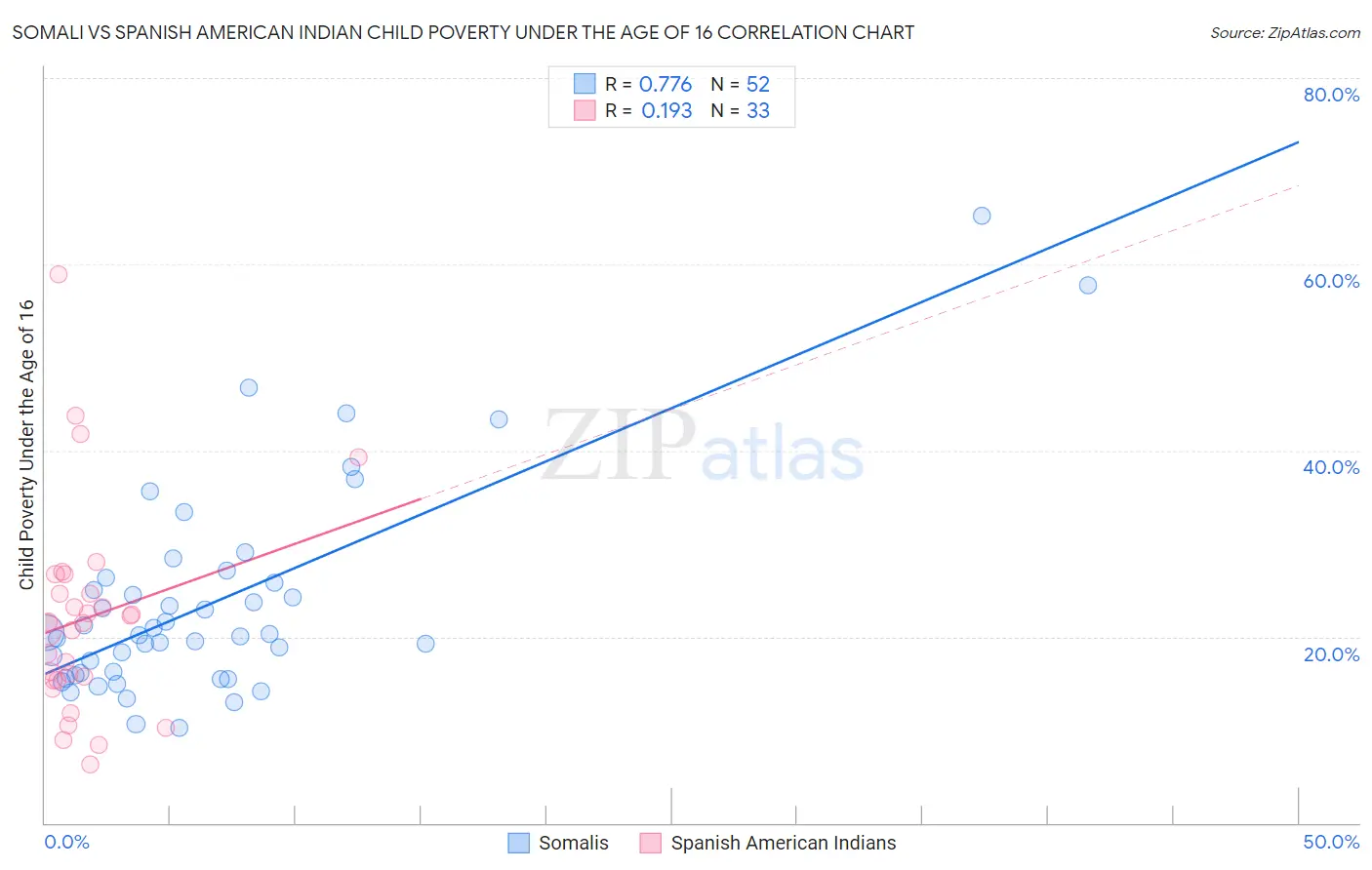 Somali vs Spanish American Indian Child Poverty Under the Age of 16