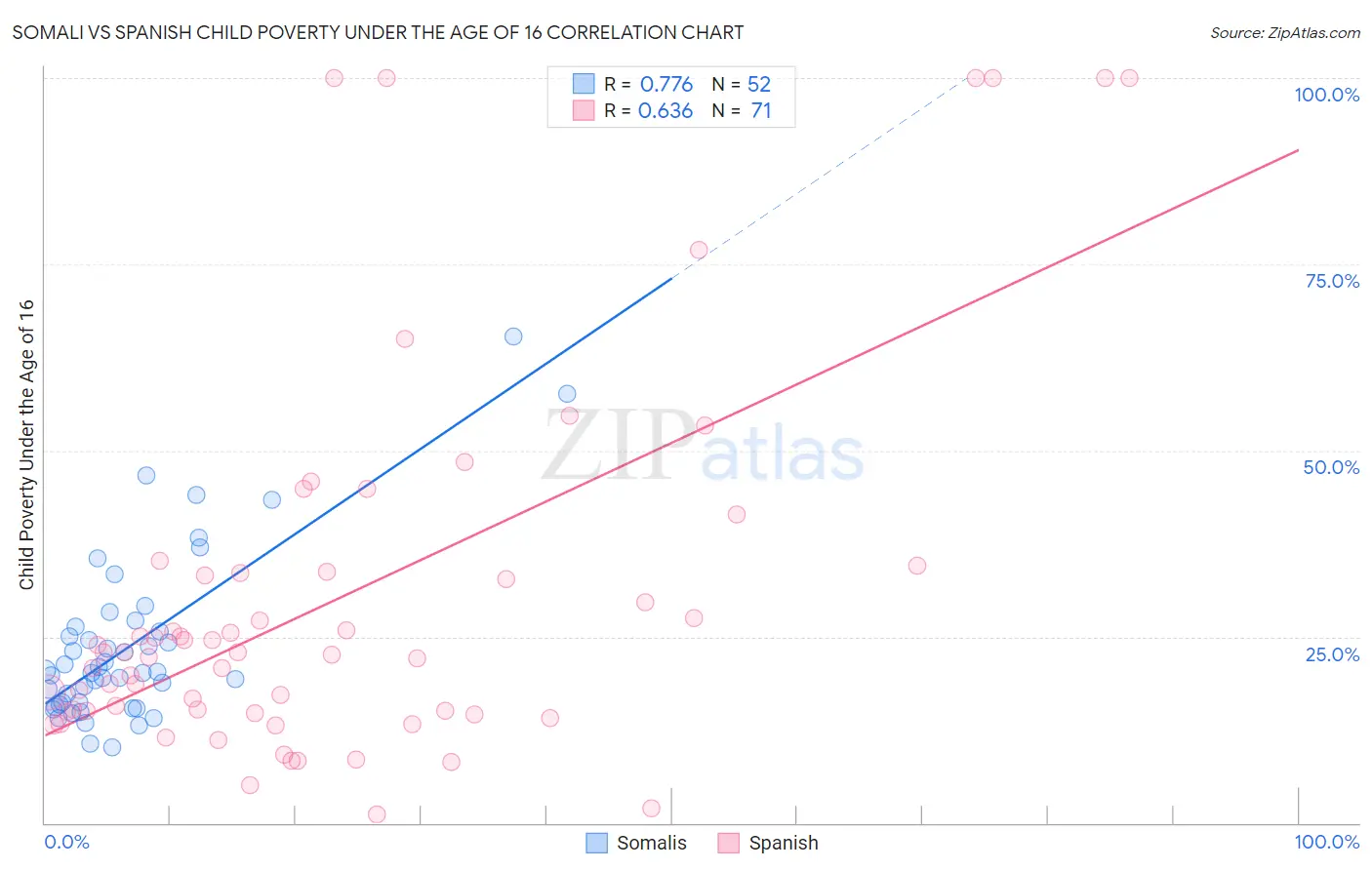 Somali vs Spanish Child Poverty Under the Age of 16