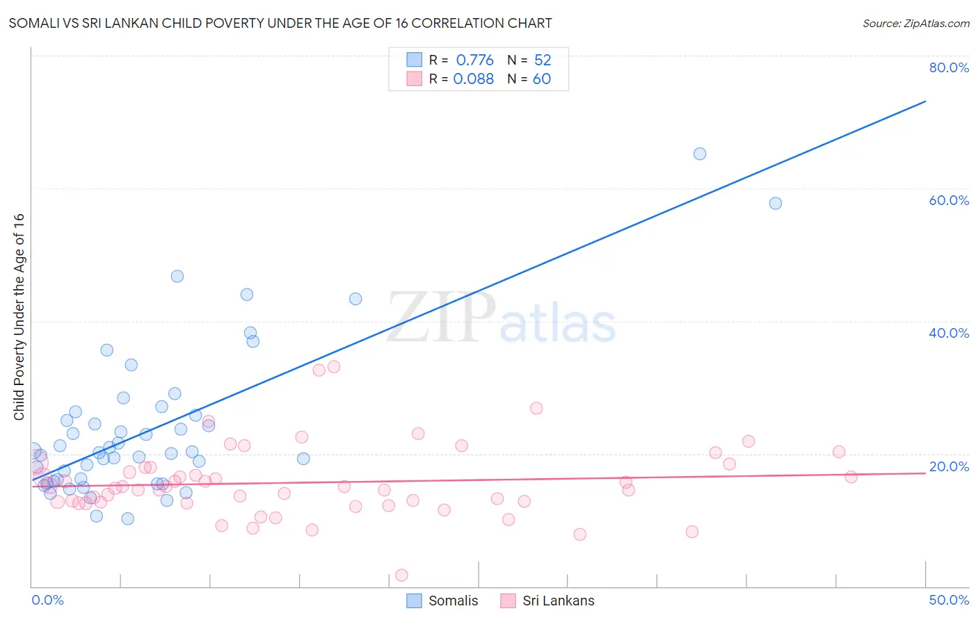 Somali vs Sri Lankan Child Poverty Under the Age of 16