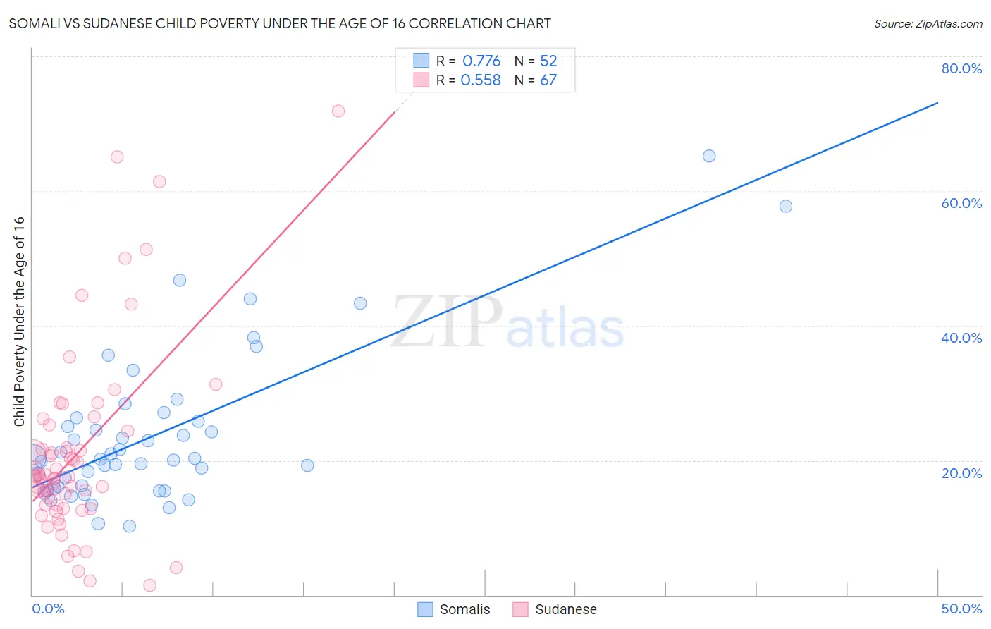 Somali vs Sudanese Child Poverty Under the Age of 16